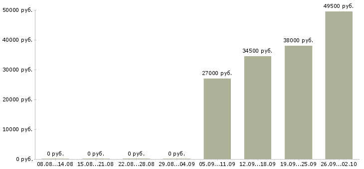 Вакансии менеджер оператор Колпино - Медиана зарплат менеджер оператор Колпино за 2 месяца