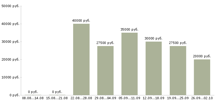 Вакансии менеджер по обучению и развитию в Ульяновске - Медиана зарплат менеджер по обучению и развитию в Ульяновске за 2 месяца