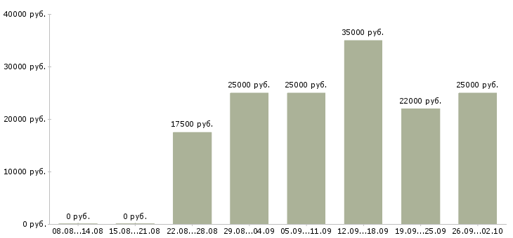 Вакансии менеджер по продажам на дому в Волгограде - Медиана зарплат менеджер по продажам на дому в Волгограде за 2 месяца
