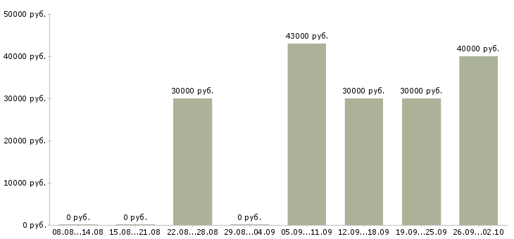 Вакансии менеджер развития Якутия - Медиана зарплат менеджер развития Якутия за 2 месяца