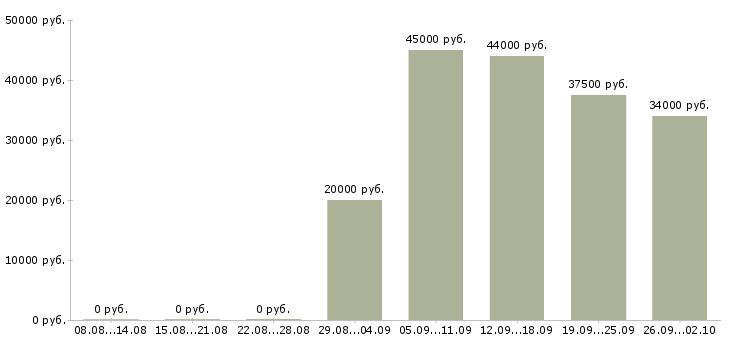 Вакансии менеджер региональных продаж Нижний новгород - Медиана зарплат менеджер региональных продаж Нижний новгород за 2 месяца