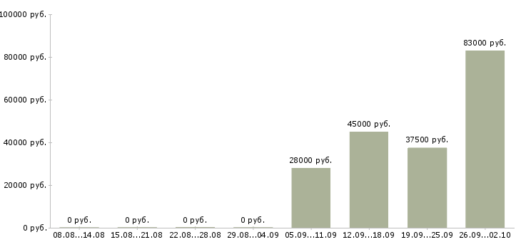 Вакансии менеджеры активных продаж Якутия - Медиана зарплат менеджеры активных продаж Якутия за 2 месяца