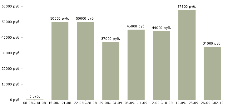 Вакансии механик производства Санкт-петербург - Медиана зарплат механик производства Санкт-петербург за 2 месяца