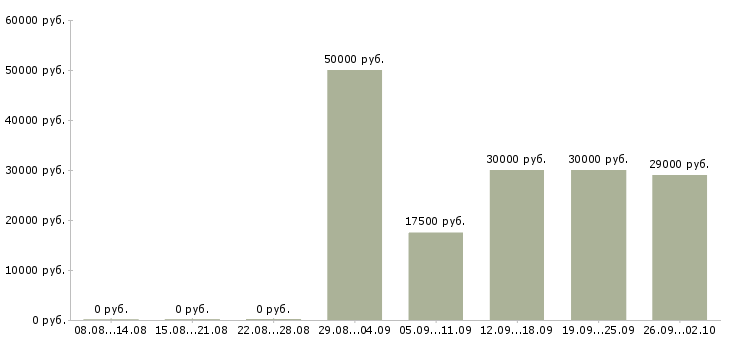 Вакансии молодые сотрудники в Казани - Медиана зарплат молодые сотрудники в Казани за 2 месяца