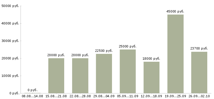 Вакансии на дому официально в Ярославле - Медиана зарплат на дому официально в Ярославле за 2 месяца