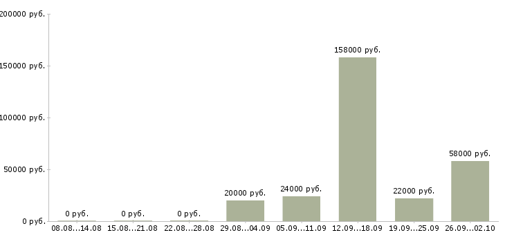 Вакансии на не полный день в Калуге - Медиана зарплат на не полный день в Калуге за 2 месяца