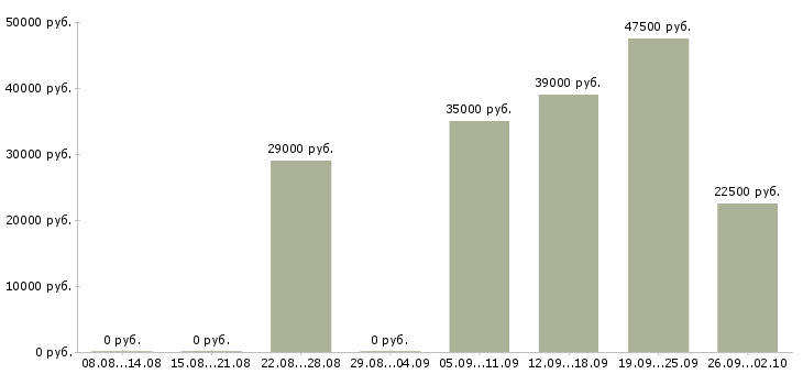 Вакансии набор сотрудников в Иркутске - Медиана зарплат набор сотрудников в Иркутске за 2 месяца