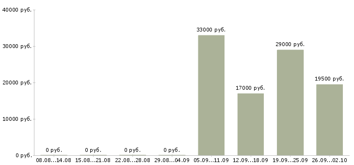 Вакансии начальник отдела по персоналу в Ногинске - Медиана зарплат начальник отдела по персоналу в Ногинске за 2 месяца