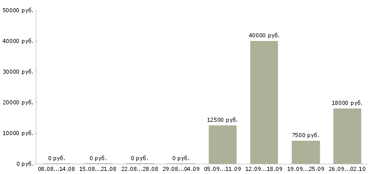 Вакансии оператором на телефоне в Брянске - Медиана зарплат оператором на телефоне в Брянске за 2 месяца