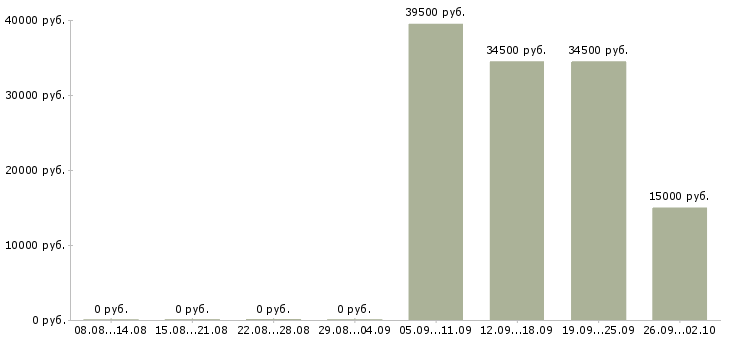 Вакансии охранник график 1 3 Ростов-на-дону - Медиана зарплат охранник график 1 3 Ростов-на-дону за 2 месяца