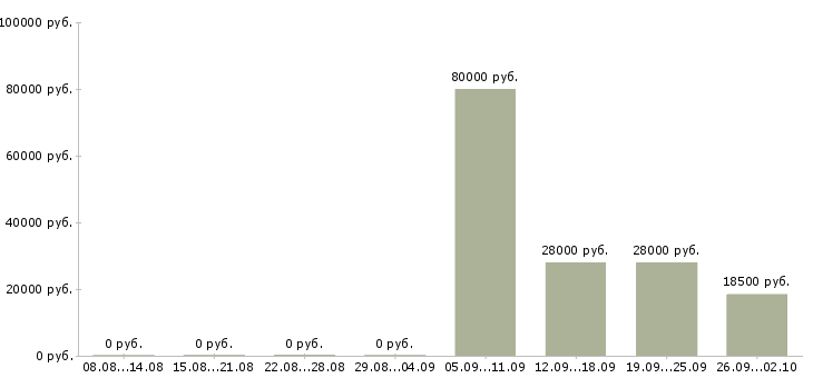 Вакансии охранник на график 1 1 в Краснодаре - Медиана зарплат охранник на график 1 1 в Краснодаре за 2 месяца