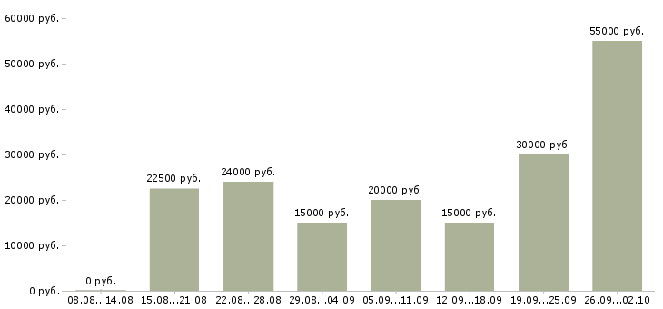 Вакансии подработка в интернет Башкортостан - Медиана зарплат подработка в интернет Башкортостан за 2 месяца