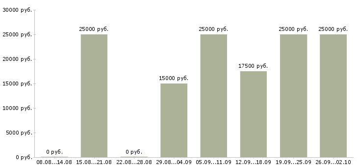 Вакансии подработка в интернет Татарстан - Медиана зарплат подработка в интернет Татарстан за 2 месяца