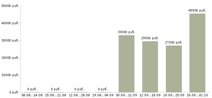 Вакансии помощник менеджера по персоналу в Абакане - Медиана зарплат помощник менеджера по персоналу в Абакане за 2 месяца
