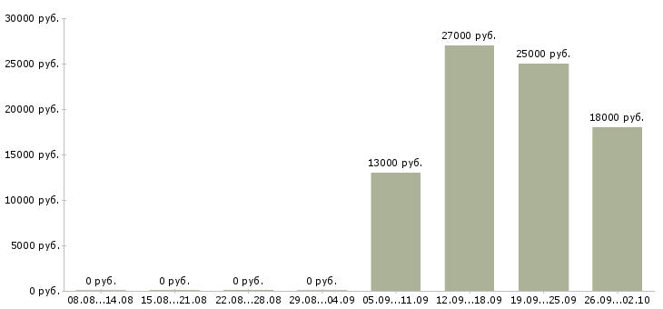 Вакансии помощник специалиста Адыгея - Медиана зарплат помощник специалиста Адыгея за 2 месяца