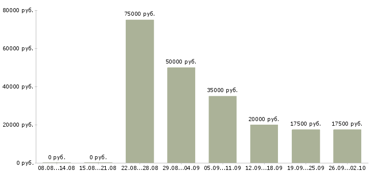 Вакансии преподаватель для детей в Москве - Медиана зарплат преподаватель для детей в Москве за 2 месяца