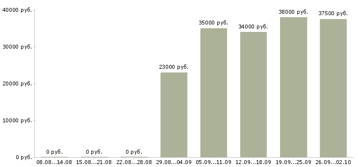 Вакансии рабочий комплектовщик в Челябинске - Медиана зарплат рабочий комплектовщик в Челябинске за 2 месяца