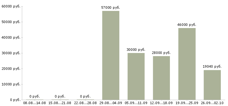 Вакансии разнорабочие вахта в Владимире - Медиана зарплат разнорабочие вахта в Владимире за 2 месяца