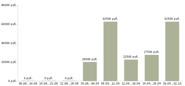 Вакансии региональный менеджер продаж Нижний новгород - Медиана зарплат региональный менеджер продаж Нижний новгород за 2 месяца