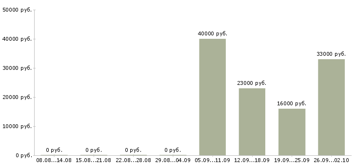 Вакансии секретарь администратор в Коломне - Медиана зарплат секретарь администратор в Коломне за 2 месяца