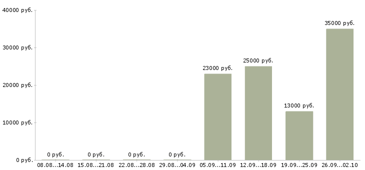 Вакансии секретарь менеджер в Коломне - Медиана зарплат секретарь менеджер в Коломне за 2 месяца