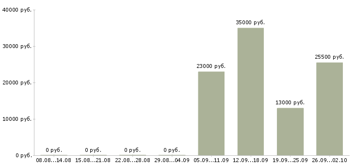 Вакансии секретарь офис менеджер в Обнинске - Медиана зарплат секретарь офис менеджер в Обнинске за 2 месяца