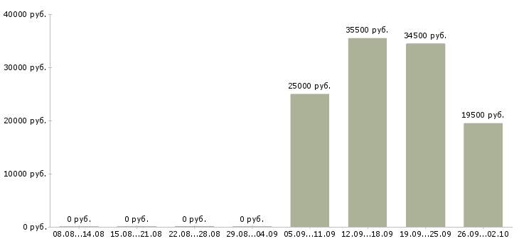 Вакансии секретарь помощник руководителя Орехово-зуево - Медиана зарплат секретарь помощник руководителя Орехово-зуево за 2 месяца