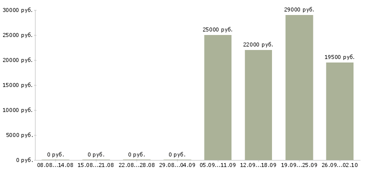 Вакансии секретарь помощник руководителя в Ногинске - Медиана зарплат секретарь помощник руководителя в Ногинске за 2 месяца