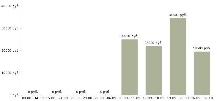 Вакансии секретарь помощник руководителя в Обнинске - Медиана зарплат секретарь помощник руководителя в Обнинске за 2 месяца
