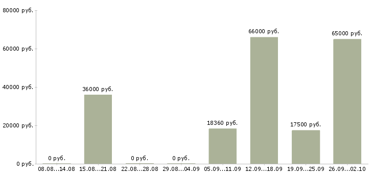 Вакансии слесарь 5 разряда в Москве - Медиана зарплат слесарь 5 разряда в Москве за 2 месяца