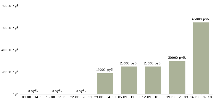 Вакансии сотрудник в интернете в Дзержинске - Медиана зарплат сотрудник в интернете в Дзержинске за 2 месяца