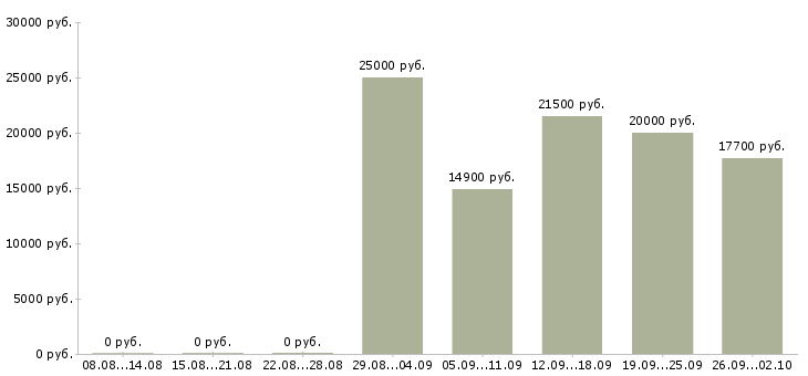 Вакансии сотрудник на неполный день в Самаре - Медиана зарплат сотрудник на неполный день в Самаре за 2 месяца