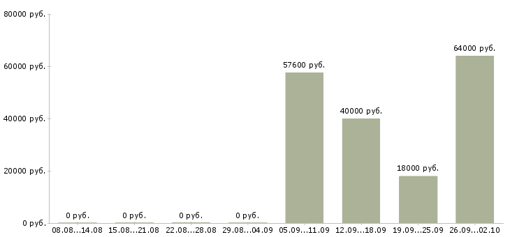 Вакансии сотрудник производства в Твери - Медиана зарплат сотрудник производства в Твери за 2 месяца