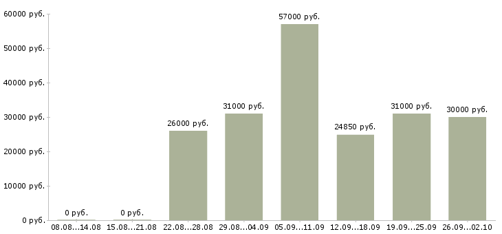 Вакансии сотрудники на склады в Саратове - Медиана зарплат сотрудники на склады в Саратове за 2 месяца