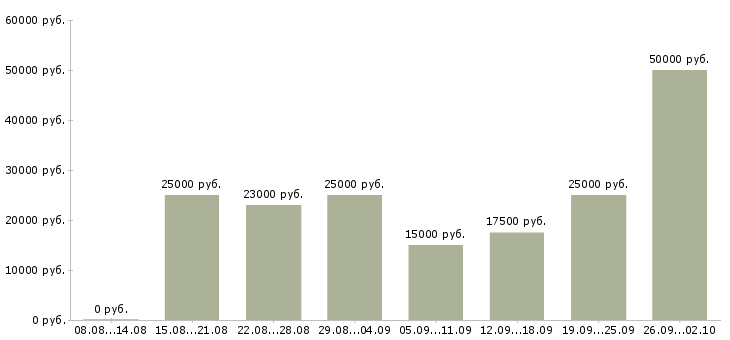 Вакансии сотрудники онлайн Башкортостан - Медиана зарплат сотрудники онлайн Башкортостан за 2 месяца