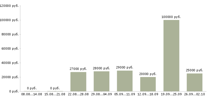 Вакансии специалист по договорам в Тюмени - Медиана зарплат специалист по договорам в Тюмени за 2 месяца