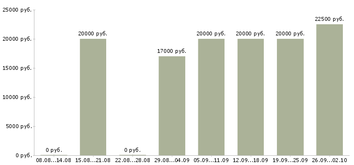 Вакансии специалист по клиентам в Пензе - Медиана зарплат специалист по клиентам в Пензе за 2 месяца