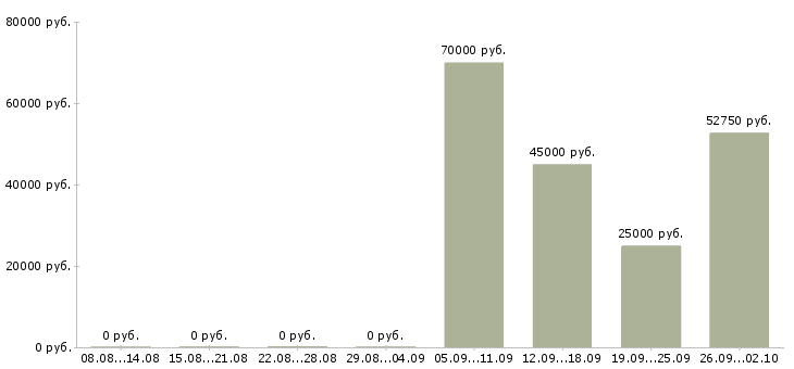 Вакансии упаковщики на вахту Нижний новгород - Медиана зарплат упаковщики на вахту Нижний новгород за 2 месяца
