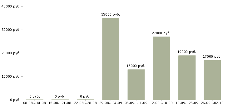 Вакансии управляющий директор в Абакане - Медиана зарплат управляющий директор в Абакане за 2 месяца