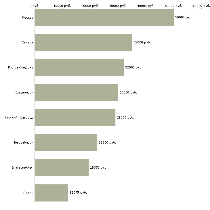 Поиск работы водитель детям-Медиана зарплаты для вакансии «водитель детям» в других городах