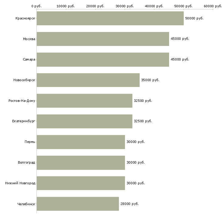 Поиск работы механик производства-Медиана зарплаты для вакансии «механик производства» в других городах