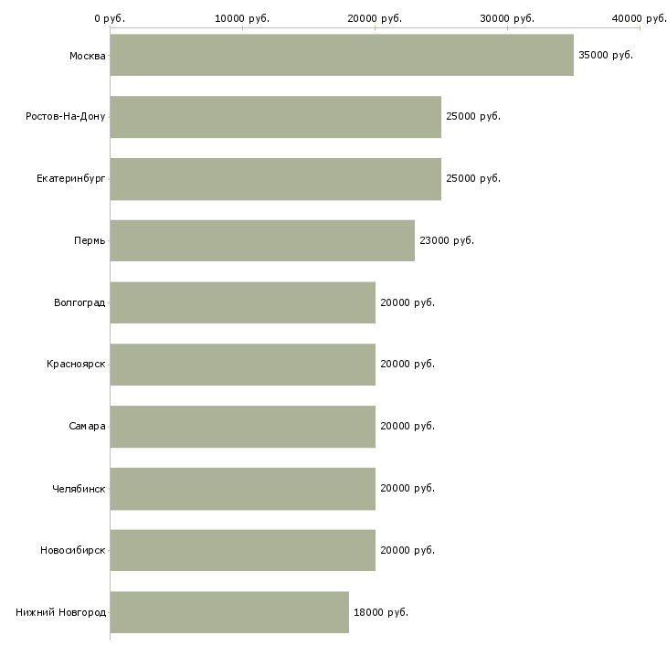 Поиск работы оператором на телефоне-Медиана зарплаты для вакансии «оператором на телефоне» в других городах
