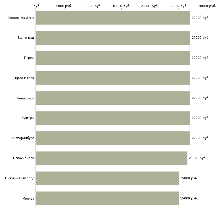 Поиск работы секретарь администратор-Медиана зарплаты для вакансии «секретарь администратор» в других городах