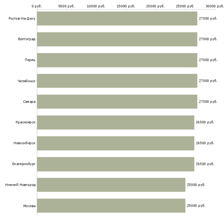 Поиск работы секретарь менеджер-Медиана зарплаты для вакансии «секретарь менеджер» в других городах