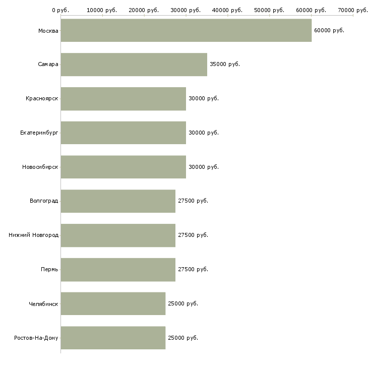 Поиск работы специалист по контекстной рекламе-Медиана зарплаты для вакансии «специалист по контекстной рекламе» в других городах