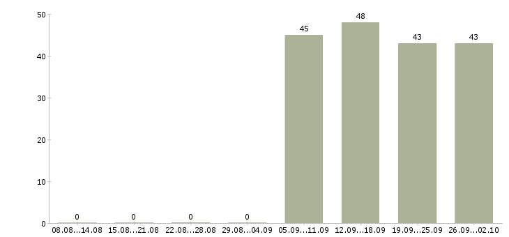 Работа помощник специалиста Адыгея - Число вакансий Адыгея по специальности помощник специалиста за 2 месяца