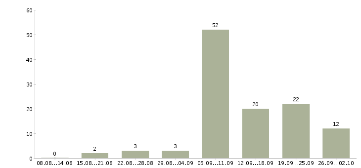 Работа сотрудники онлайн Башкортостан - Число вакансий Башкортостан по специальности сотрудники онлайн за 2 месяца
