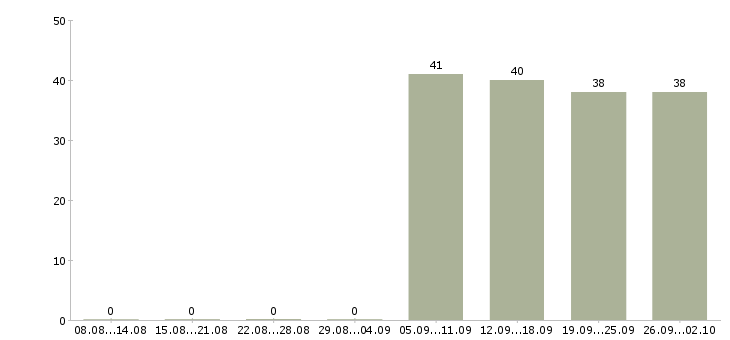 Работа торговый представитель в торговую компанию Ингушетия - Число вакансий Ингушетия по специальности торговый представитель в торговую компанию за 2 месяца