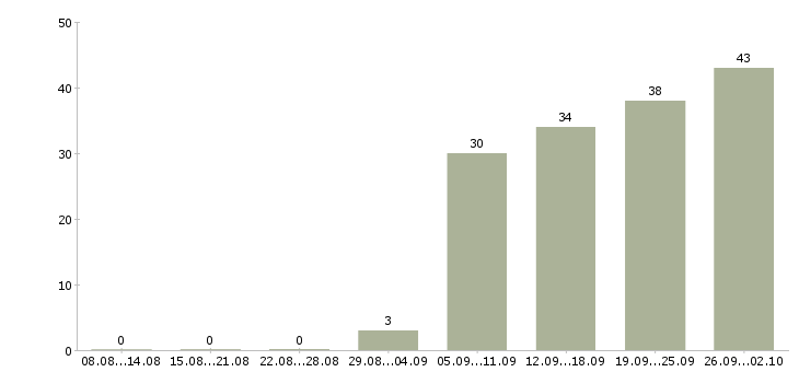Работа региональный менеджер продаж Нижний новгород - Число вакансий Нижний новгород по специальности региональный менеджер продаж за 2 месяца