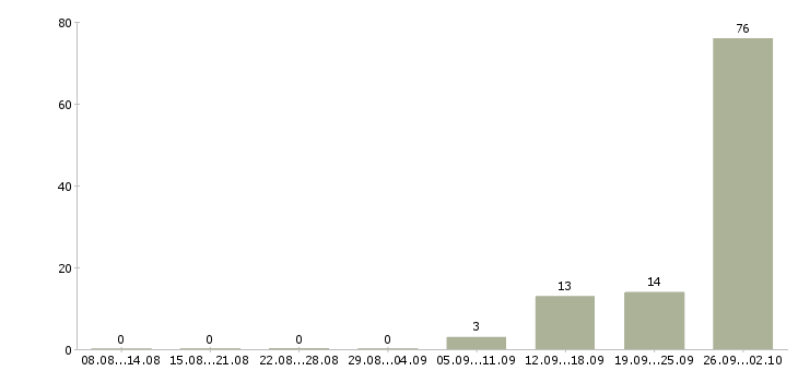 Работа упаковщик на вахту Нижний новгород - Число вакансий Нижний новгород по специальности упаковщик на вахту за 2 месяца